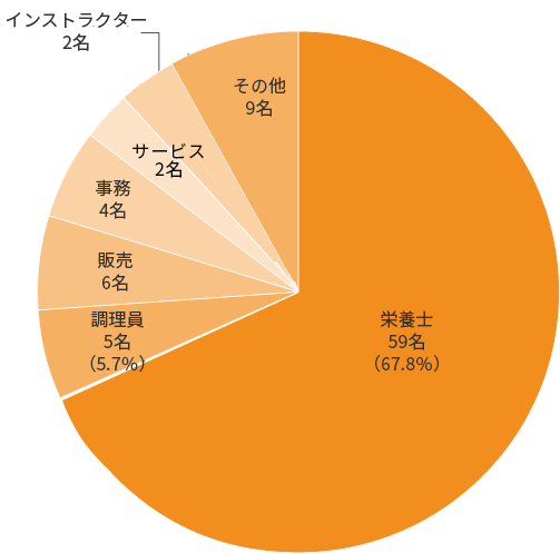 生活科学学科 食物栄養専攻 職種別就職状況