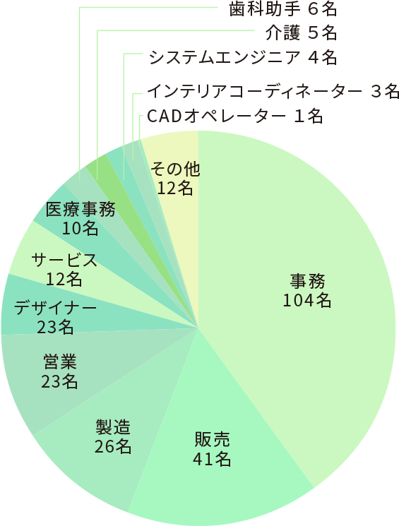 生活情報デザイン専攻 卒業生の就職率