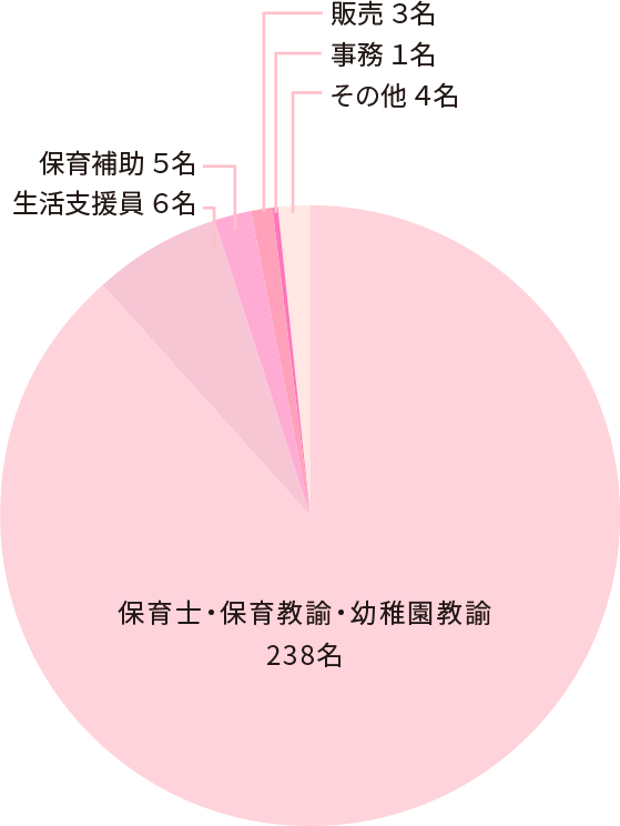 幼児教育学科 卒業生の就職率