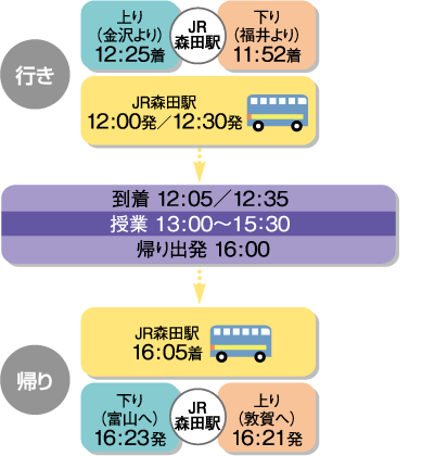 行き：森田駅 上り（金沢より）12:25着、下り（福井より）11:52着。JR森田駅12:00発、12:30発。仁愛女子短期大学12:05着、12:35着。授業：13:00〜15:30。帰り：仁愛女子短期大学16:00発、JR森田駅16:05着、JR森田駅 下り（富山へ）16:23発、上り（敦賀へ）16:21発