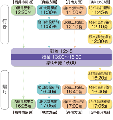 行き：JR福井駅東口12時20分発、JR大野駅前11時30分発→勝山市役所前11時55分発、越前市役所本庁前11時50分発→JR鯖江駅東口12時10分発、えちぜん鉄道三国駅前11時45分発→あわら市金津庁舎前12時10分発→坂井市丸岡総合支所前12時30分発。12時45分到着。授業13時〜15時30分。帰り：出発16時。JR福井駅東口16時25分着、勝山市役所前16時40分着→JR大野駅前17時5分着、JR鯖江駅東口16時40分着→越前市役所本庁前17時着、坂井市丸岡総合支所前16時20分着→あわら市金津庁舎前16時40分着→えちぜん鉄道三国駅前17時5分着。