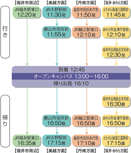 行き/【福井市周辺】JR福井駅東口 12:20発【奥越方面】JR大野駅前 11:30発、勝山市役所前 11:55発【丹南方面】越前市役所本庁前 11:50発、JR鯖江駅東口 12:10発【坂井・あわら方面】えちぜん鉄道三国駅前 11:45発、あわら市金津庁舎前 12:10発、坂井市丸岡総合支所前 12:30発。【仁短到着 12:45、オープンキャンパス 13:00〜16:00、帰り出発 16:10】帰り/【福井市周辺】JR福井駅東口 16:35着【奥越方面】勝山市役所前 16:50着、JR大野駅前 17:15着【丹南方面】JR鯖江駅東口16:50着、越前市役所本庁前 17:10着【坂井・あわら方面】坂井市丸岡総合支所前 16:30着、あわら市金津庁舎前 16:50着、えちぜん鉄道三国駅前 17:15着