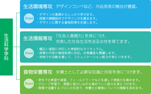 生活科学学科の構成図