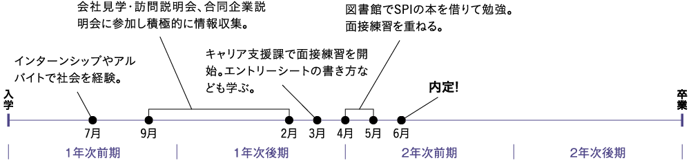 あおきさんの就活スケジュール