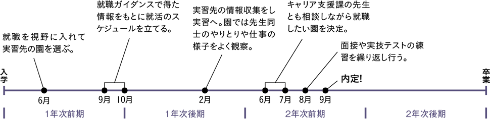 たにぐちさんの就活スケジュール