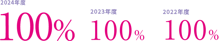 2020年度 99.5% 2021年度 100% 2022年度 100%