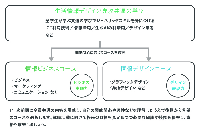 生活情報デザイン専攻のコース