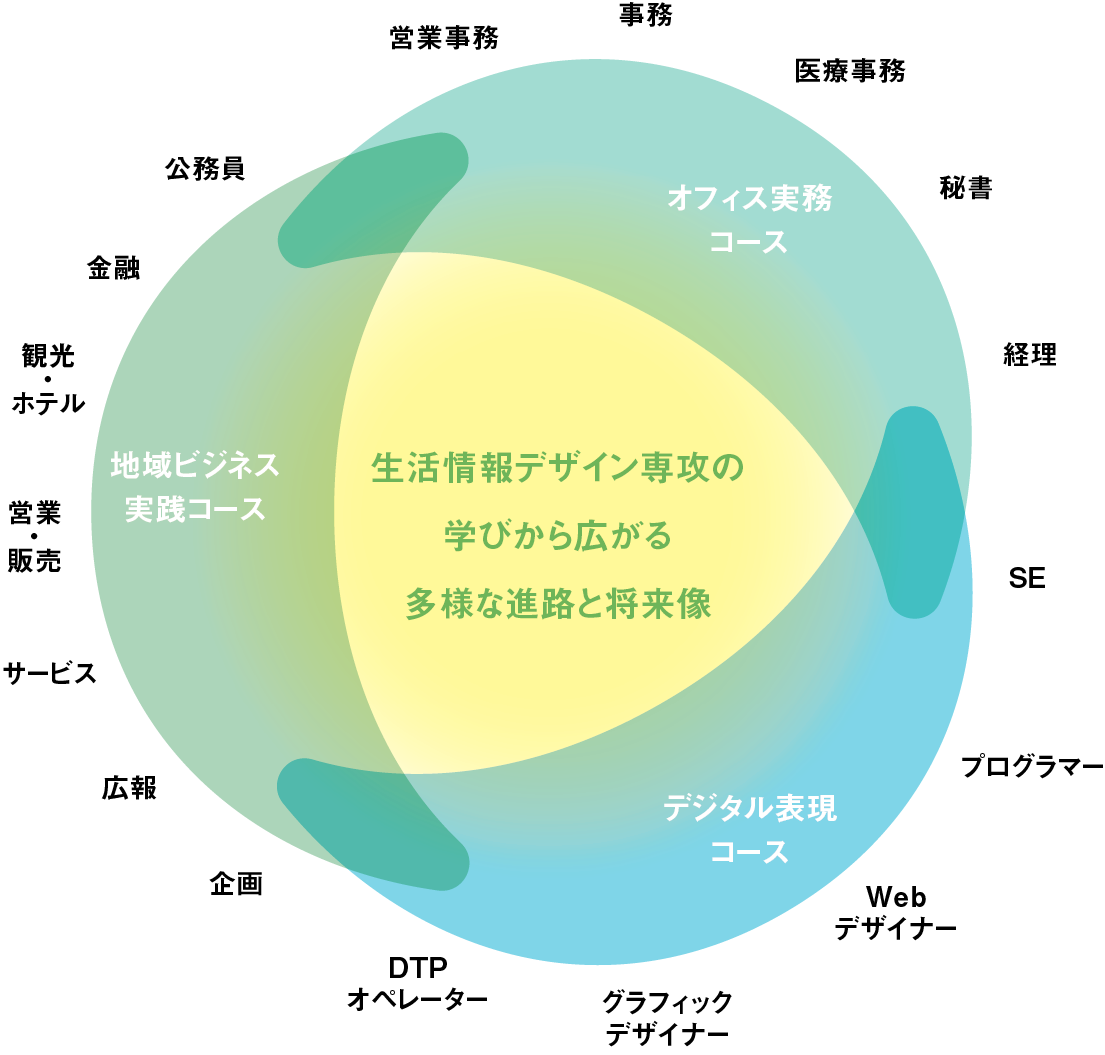 生活情報デザイン専攻の学びから広がる多様な進路と将来像