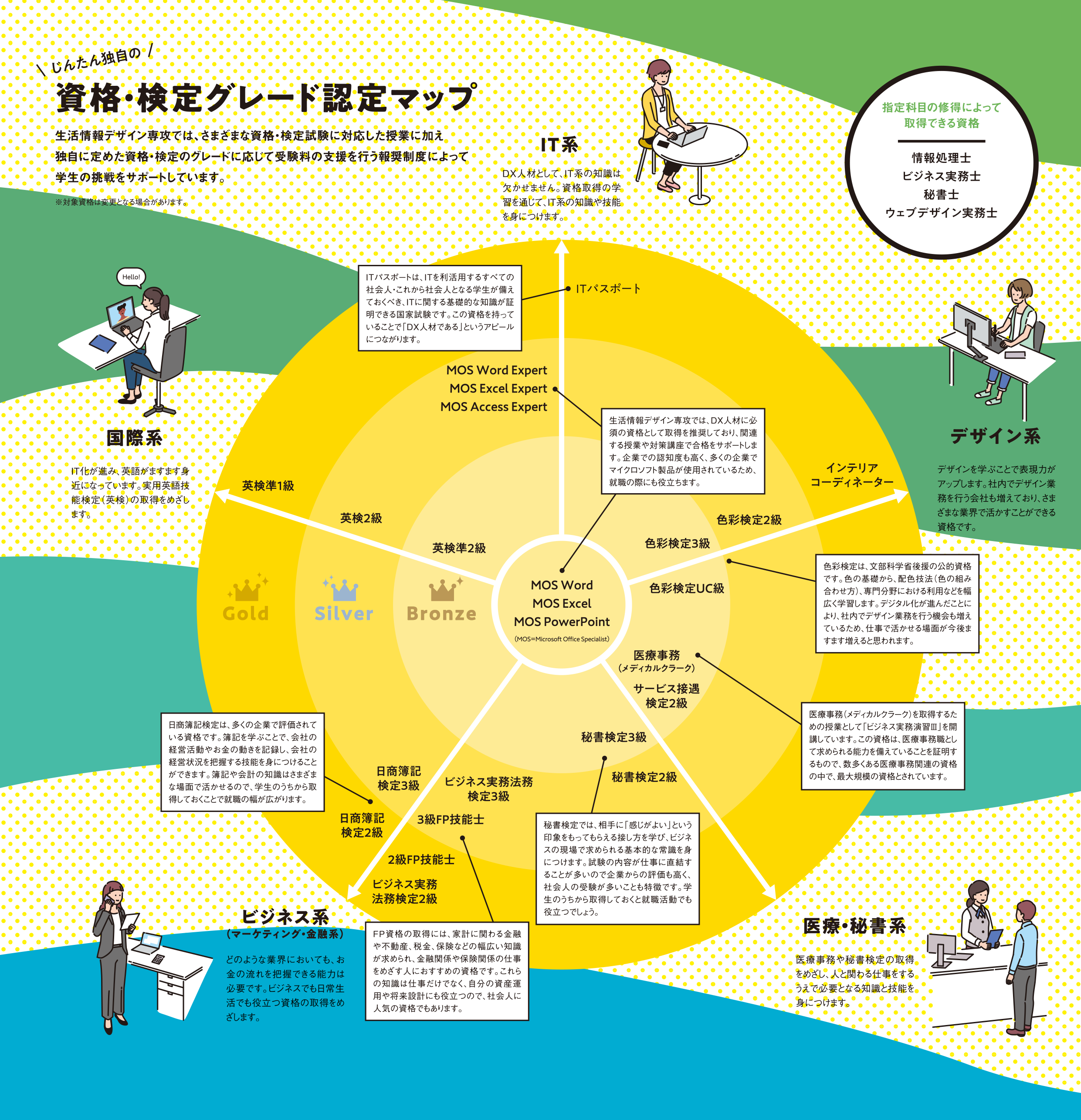 資格・検定グレード認定マップ