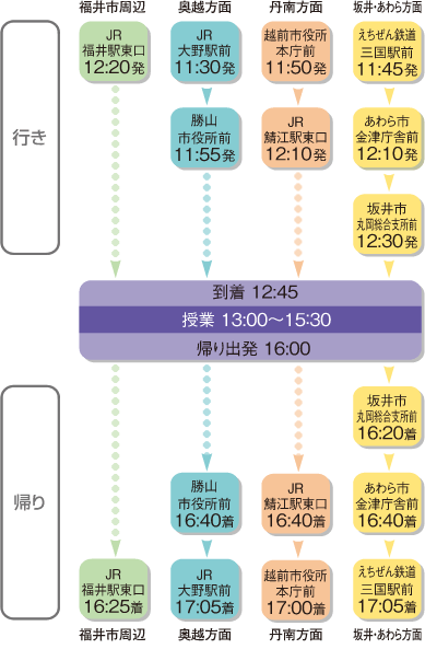 行き:JR福井駅東口12時20分発、JR大野駅前11時30分発→勝山市役所前11時55分発、越前市役所本庁前11時50分発→JR鯖江駅東口12時10分発、えちぜん鉄道三国駅前11時45分発→あわら市金津庁舎前12時10分発→坂井市丸岡総合支所前12時30分発。12時45分到着。授業13時〜15時30分。帰り:出発16時。JR福井駅東口16時25分着、勝山市役所前16時40分着→JR大野駅前17時5分着、JR鯖江駅東口16時40分着→越前市役所本庁前17時着、坂井市丸岡総合支所前16時20分着→あわら市金津庁舎前16時40分着→えちぜん鉄道三国駅前17時5分着。