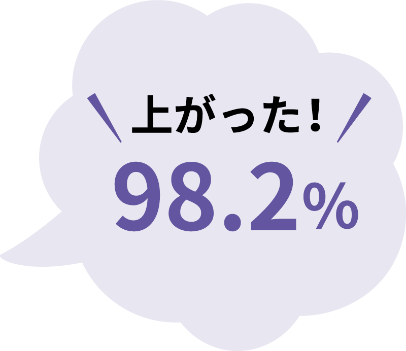 上がった！98.2％