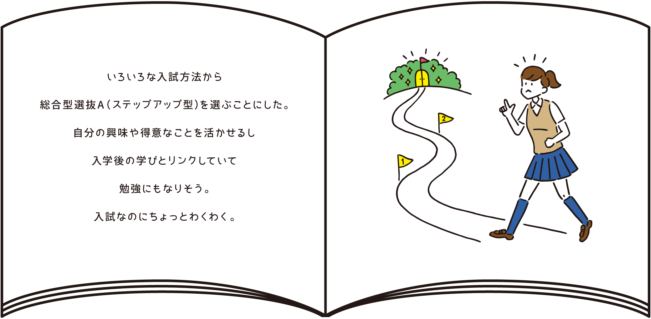 いろいろな入試方法から総合型選抜A（ステップアップ型）を選ぶことにした。自分の興味や得意なことを活かせるし入学後の学びとリンクしていて勉強にもなりそう。入試なのにちょっとわくわく。